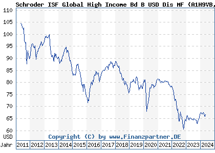 Chart: Schroder ISF Global High Income Bd B USD Dis MF (A1H9VB LU0619770406)