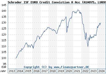 Chart: Schroder ISF EURO Credit Conviction A Acc (A1W8V5 LU0995119665)