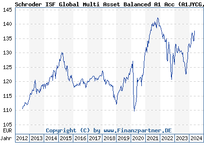 Chart: Schroder ISF Global Multi Asset Balanced A1 Acc (A1JYCG LU0776414160)