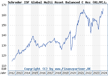 Chart: Schroder ISF Global Multi Asset Balanced C Acc (A1JYCJ LU0776414327)