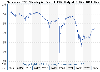 Chart: Schroder ISF Strategic Credit EUR Hedged A Dis (A111GW LU1046236037)