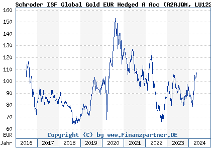 Chart: Schroder ISF Global Gold EUR Hedged A Acc (A2AJQM LU1223083087)