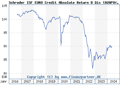 Chart: Schroder ISF EURO Credit Absolute Return B Dis (A2AP9X LU1476607079)