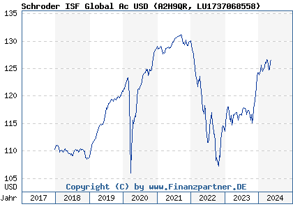 Chart: Schroder ISF Global Ac USD (A2H9QR LU1737068558)