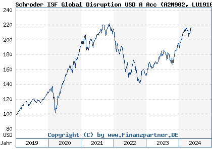 Chart: Schroder ISF Global Disruption USD A Acc (A2N902 LU1910165726)