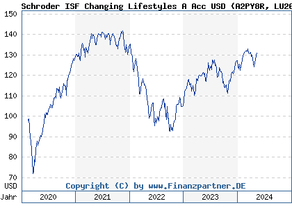 Chart: Schroder ISF Changing Lifestyles A Acc USD (A2PY8R LU2096785519)