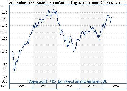 Chart: Schroder ISF Smart Manufacturing C Acc USD (A2PY81 LU2097341767)