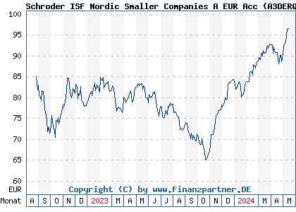 Chart: Schroder ISF Nordic Smaller Companies A EUR Acc (A3DERQ LU2412567823)