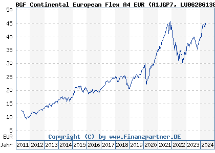 Chart: BGF Continental European Flex A4 EUR (A1JGP7 LU0628613803)