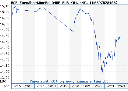 Chart: BGF EuroShortDurBd D4RF EUR (A1J4MT LU0827878108)