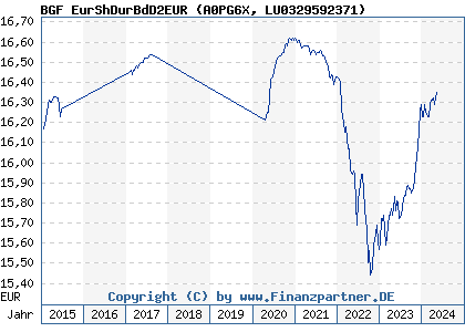 Chart: BGF EurShDurBdD2EUR (A0PG6X LU0329592371)
