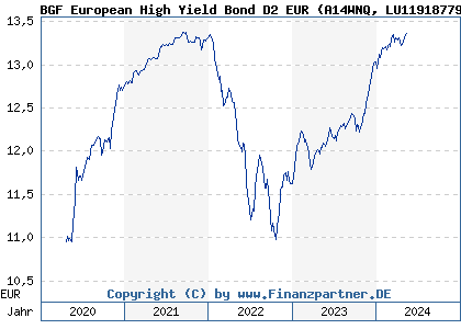 Chart: BGF European High Yield Bond D2 EUR (A14WNQ LU1191877965)