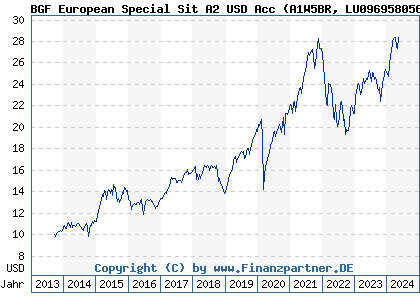 Chart: BGF European Special Sit A2 USD Acc (A1W5BR LU0969580561)