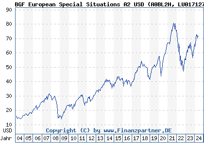 Chart: BGF European Special Situations A2 USD (A0BL2H LU0171276677)