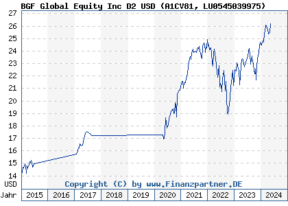 Chart: BGF Global Equity Inc D2 USD (A1CV81 LU0545039975)