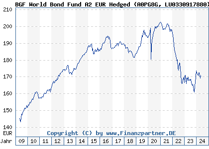 Chart: BGF World Bond Fund A2 EUR Hedged (A0PG8G LU0330917880)