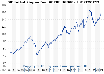 Chart: BGF United Kingdom Fund A2 EUR (A0BMAG LU0171293177)