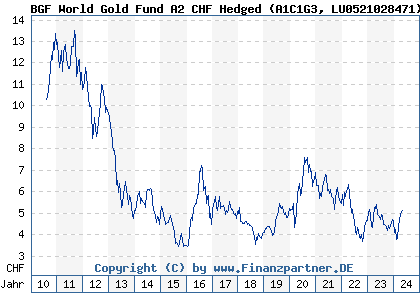 Chart: BGF World Gold Fund A2 CHF Hedged (A1C1G3 LU0521028471)