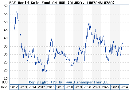 Chart: BGF World Gold Fund A4 USD (A1JRXY LU0724618789)