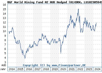 Chart: BGF World Mining Fund A2 AUD Hedged (A1XDRW LU1023059493)
