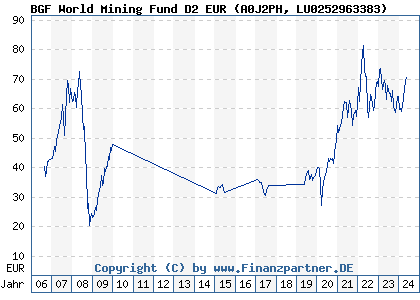 Chart: BGF World Mining Fund D2 EUR (A0J2PH LU0252963383)