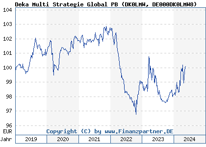 Chart: Deka Multi Strategie Global PB (DK0LMW DE000DK0LMW8)