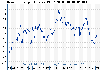 Chart: Deka Stiftungen Balance CF (589686 DE0005896864)