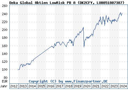 Chart: Deka Global Aktien LowRisk PB A (DK2CFY LU0851807387)