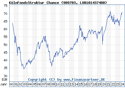 Chart: KölnFondsStruktur Chance (989703 LU0101437480)