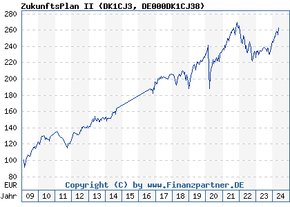 Chart: ZukunftsPlan II (DK1CJ3 DE000DK1CJ38)
