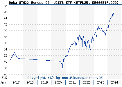 Chart: Deka STOXX Europe 50® UCITS ETF (ETFL25 DE000ETFL250)