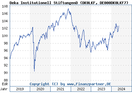 Chart: Deka Institutionell StiftungenD (DK0LKF DE000DK0LKF7)