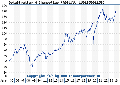 Chart: DekaStruktur 4 ChancePlus (A0BLVU LU0185901153)