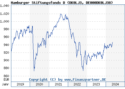 Chart: Hamburger Stiftungsfonds D (DK0LJ3 DE000DK0LJ38)