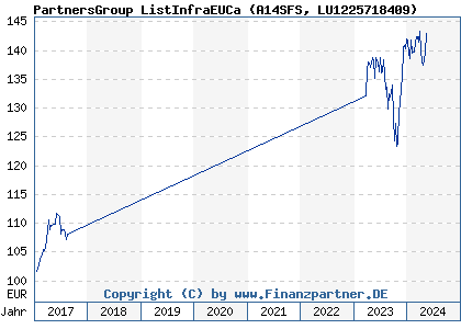 Chart: PartnersGroup ListInfraEUCa (A14SFS LU1225718409)