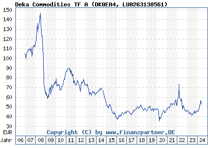 Chart: Deka Commodities TF A (DK0EA4 LU0263138561)