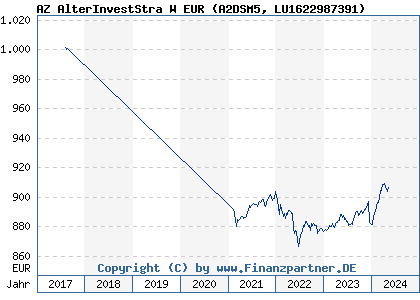 Chart: AZ AlterInvestStra W EUR (A2DSM5 LU1622987391)