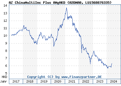 Chart: AZ ChinaMultiInc Plus AMgHKD (A2DMA0 LU1568876335)