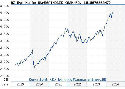 Chart: AZ Dyn Mu As Str50ATH2CZK (A2N4R9 LU1867686047)
