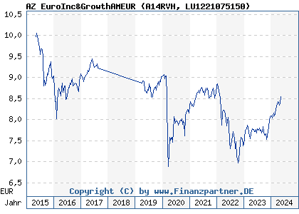Chart: AZ EuroInc&GrowthAMEUR (A14RVH LU1221075150)