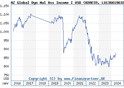 Chart: AZ Global Dyn Mul Ass Income I USD (A2AES5 LU1366196324)