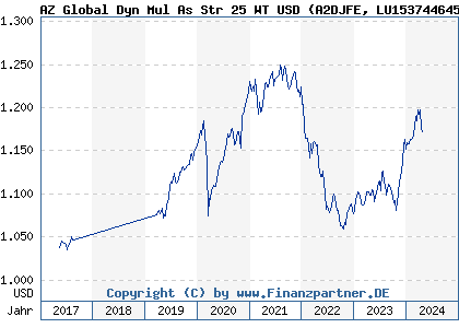 Chart: AZ Global Dyn Mul As Str 25 WT USD (A2DJFE LU1537446459)