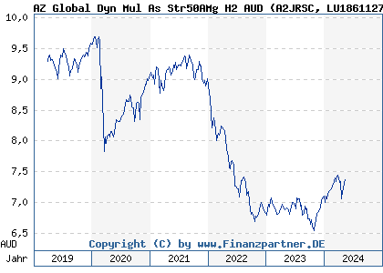 Chart: AZ Global Dyn Mul As Str50AMg H2 AUD (A2JRSC LU1861127683)