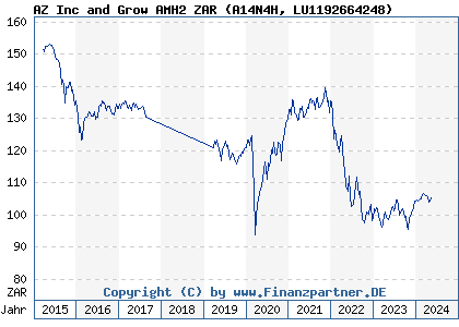 Chart: AZ Inc and Grow AMH2 ZAR (A14N4H LU1192664248)
