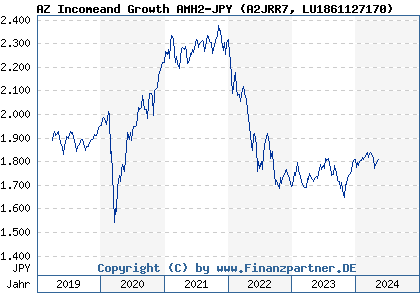 Chart: AZ Incomeand Growth AMH2-JPY (A2JRR7 LU1861127170)