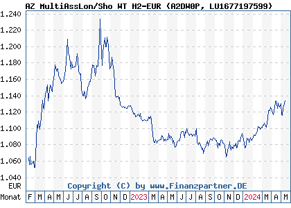 Chart: AZ MultiAssLon/Sho WT H2-EUR (A2DW0P LU1677197599)