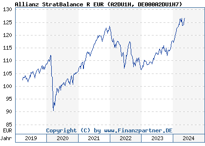 Chart: Allianz StratBalance R EUR (A2DU1H DE000A2DU1H7)