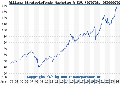Chart: Allianz Strategiefonds Wachstum A EUR (979726 DE0009797266)