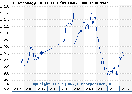 Chart: AZ Strategy 15 IT EUR (A1H9GU LU0882150443)