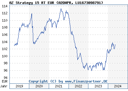 Chart: AZ Strategy 15 RT EUR (A2DWPR LU1673098791)